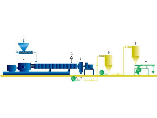 风冷模面切粒机组